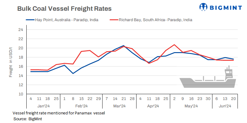 India: Bulk coal vessel freight rates decline in absence of firm inquiries