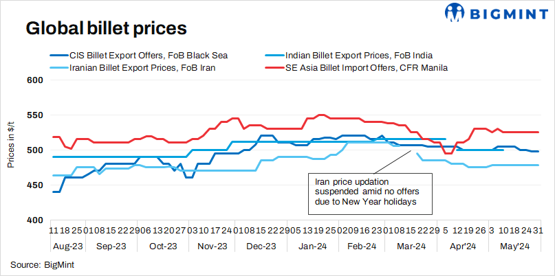 Weekly round-up: Global billet market exhibits divergent trends w-o-w