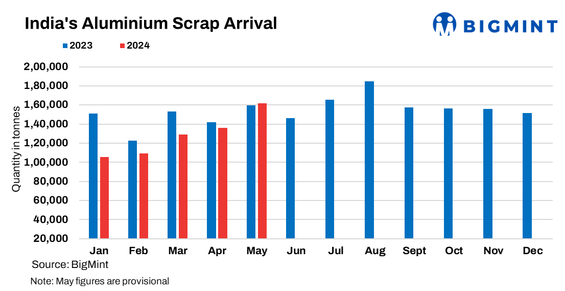 India’s aluminium scrap arrivals up 19% m-o-m in May’24
