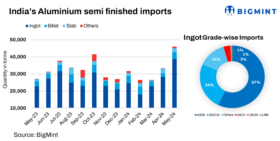 India’s imports of semi-finished aluminium rise nearly 40% m-o-m in May’24