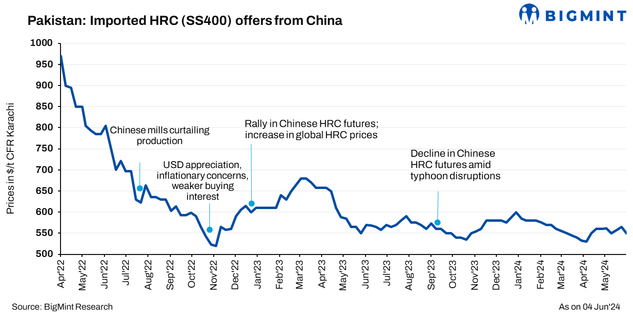 Pakistan: Imported HRC offers from China decline by $10/t w-o-w