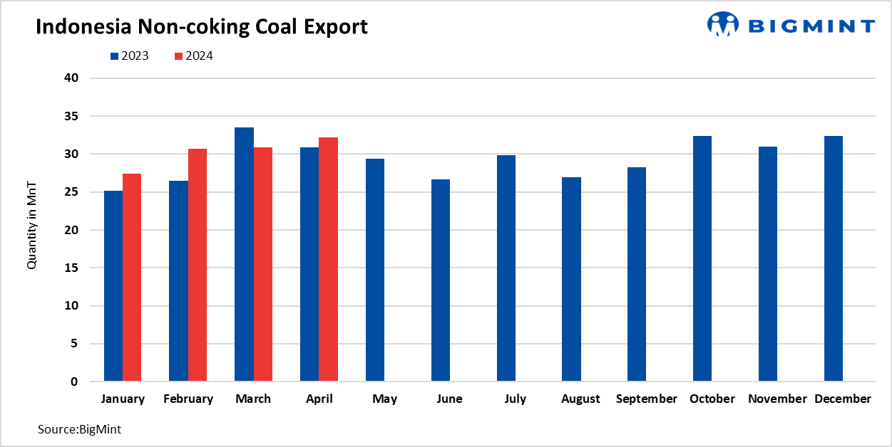 Indonesian steam coal prices find support from higher Chinese tenders
