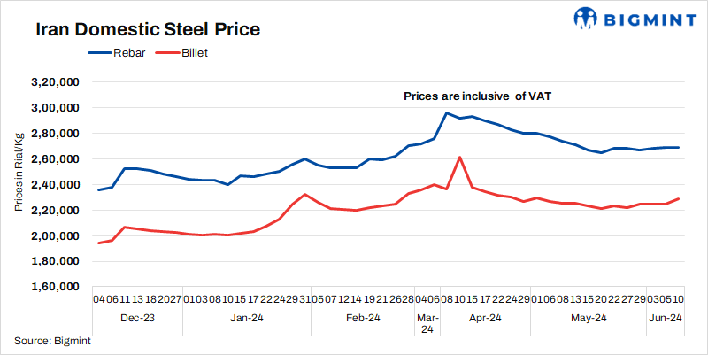Iran: Steel billet prices increase, rebar remains unchanged