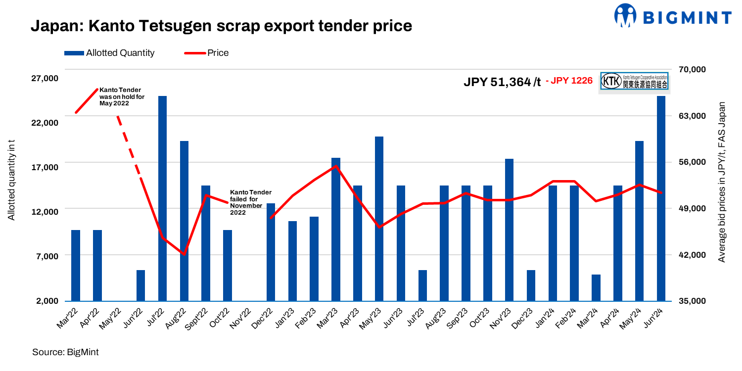 Japan: Bids edge down by JPY 1,226/t m-o-m at Kanto scrap export tender for Jun’24