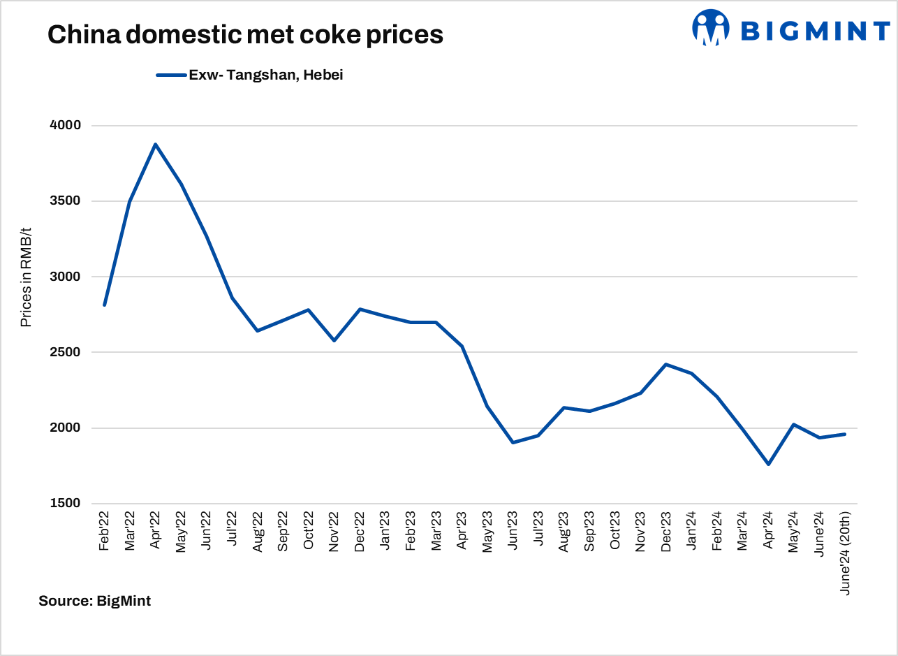 Chinese coke industry faces split opinion on upcoming price hike