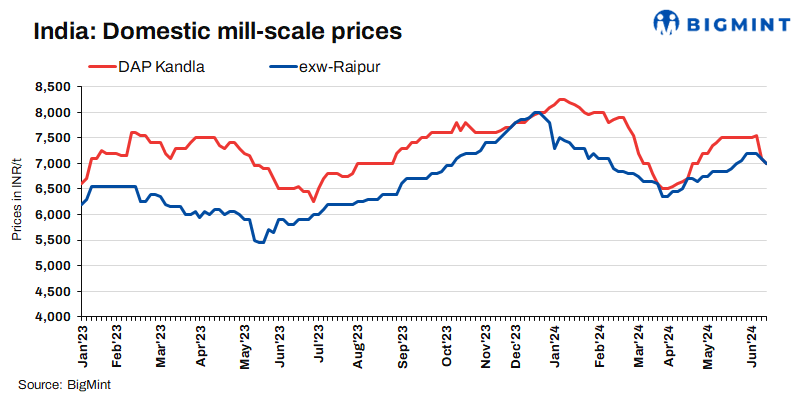 India: Mill scale prices drop in key markets amid weak sentiment