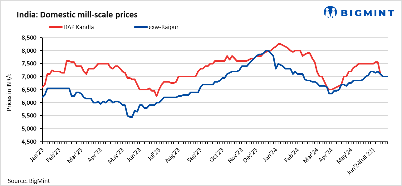 India: Mill scale prices stay supported in key markets