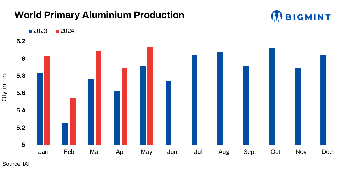 Global aluminium production rises m-o-m in May’24: IAI