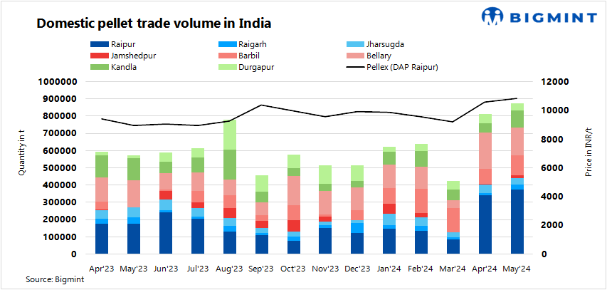 India: Domestic pellet trade volumes rise by 8% m-o-m in May’24