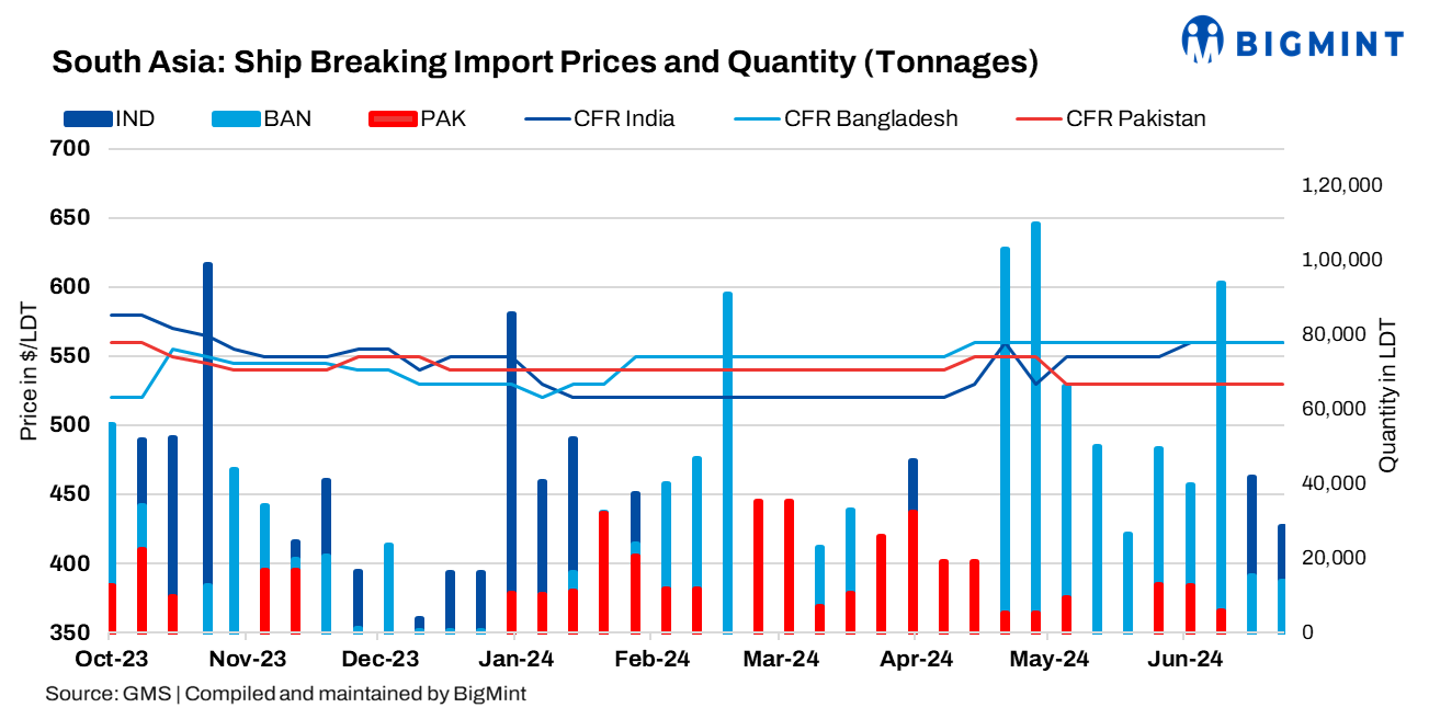South Asia: India’s ship recycling market turns active despite broader economic challenges