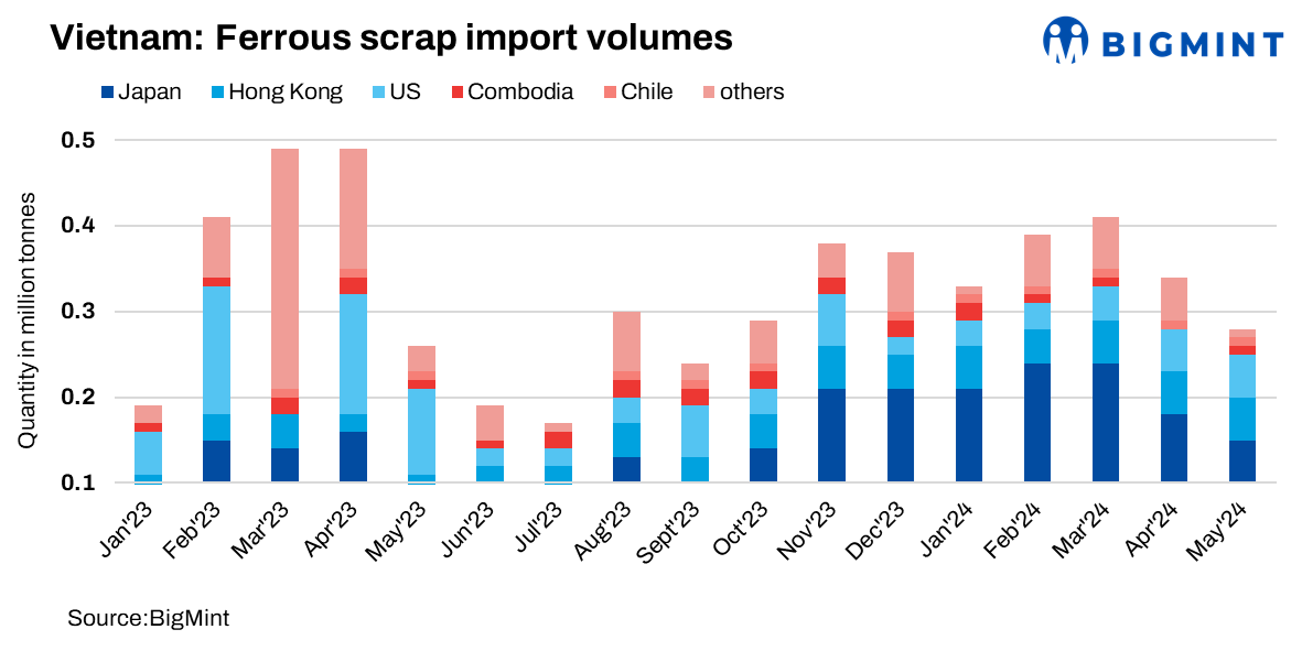 Vietnam: Ferrous scrap imports down by over 15% m-o-m in May’24