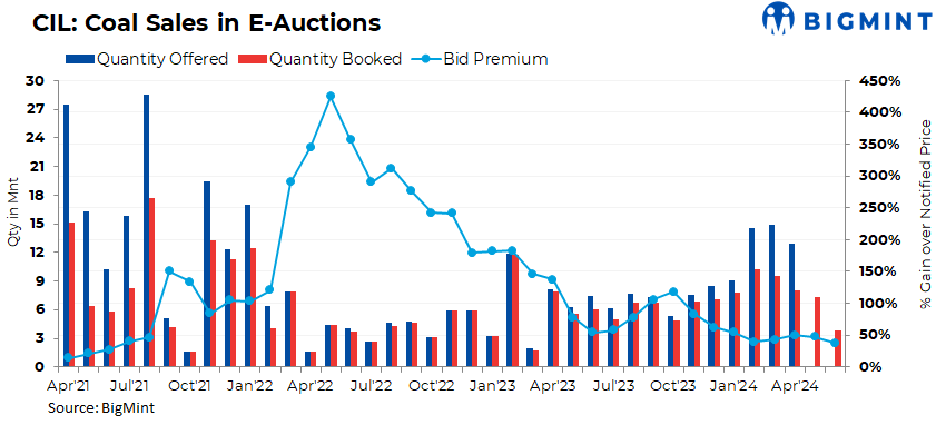 India: Coal India empowers subsidiaries to fix reserve prices of e-auctions