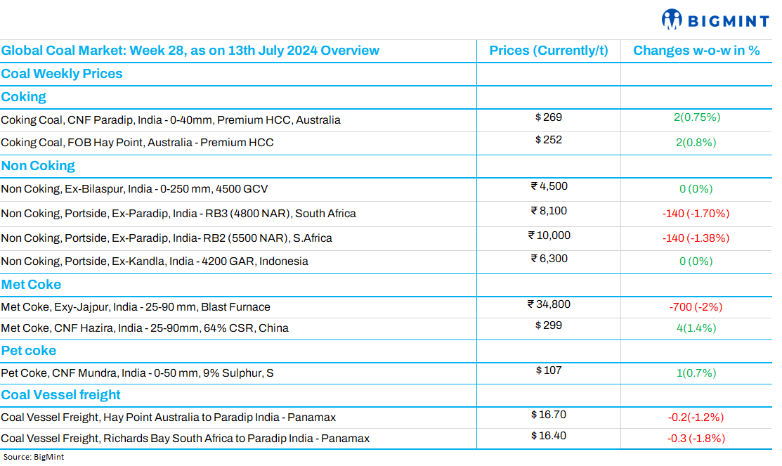 Weekly recap: Global coal market trends (week 28, 2024)