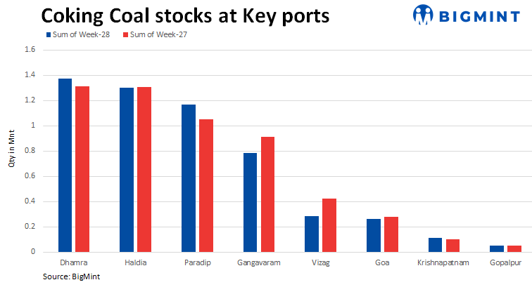 India’s coking coal port stocks drop slightly in week 28, 2024