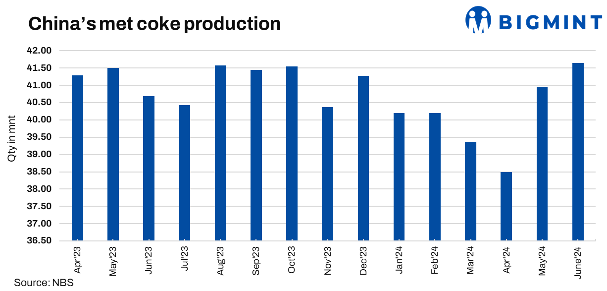 China’s Shandong province to cut coke production capacity by 10 mnt/year