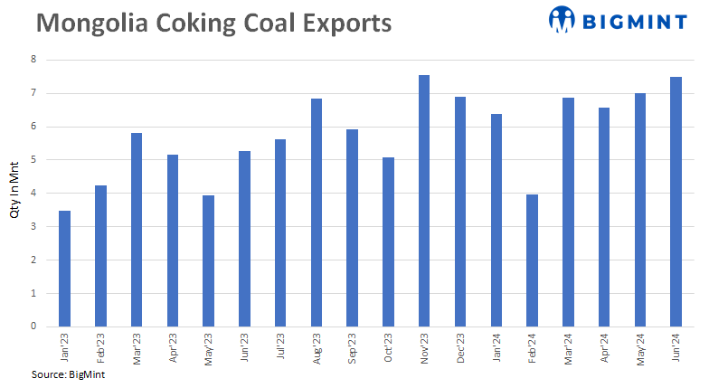 Mongolia: Coking coal exports rise sharply in H1CY’24