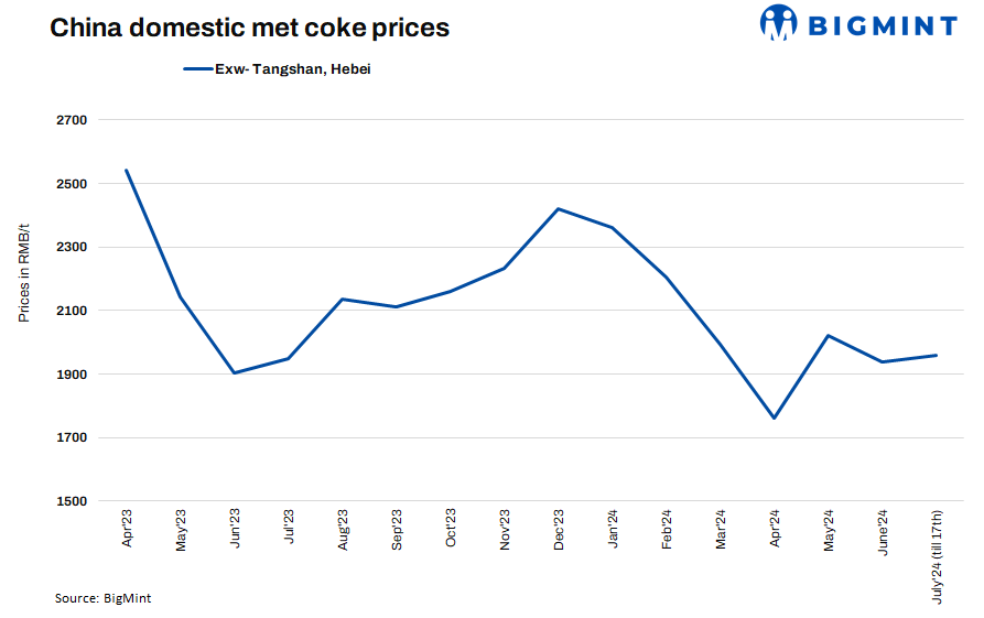 China: Outlook for met coke market improves, futures strong