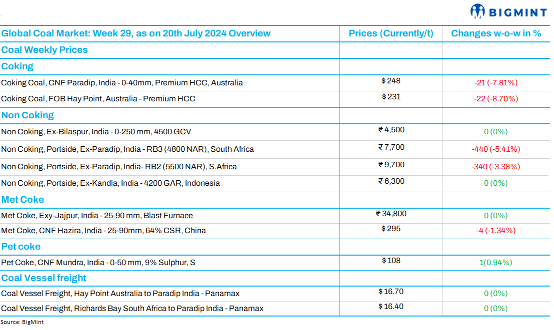 Weekly recap: Global coal market trends (Week 29, 2024)