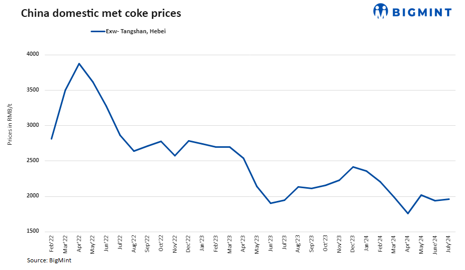 Chinese coke plants’ stocks remain flat, output slides