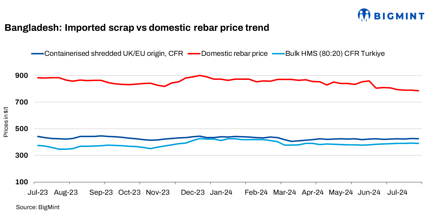 Bangladesh: Imported ferrous scrap index remains range-bound w-o-w; sluggish steel market amid civil unrest