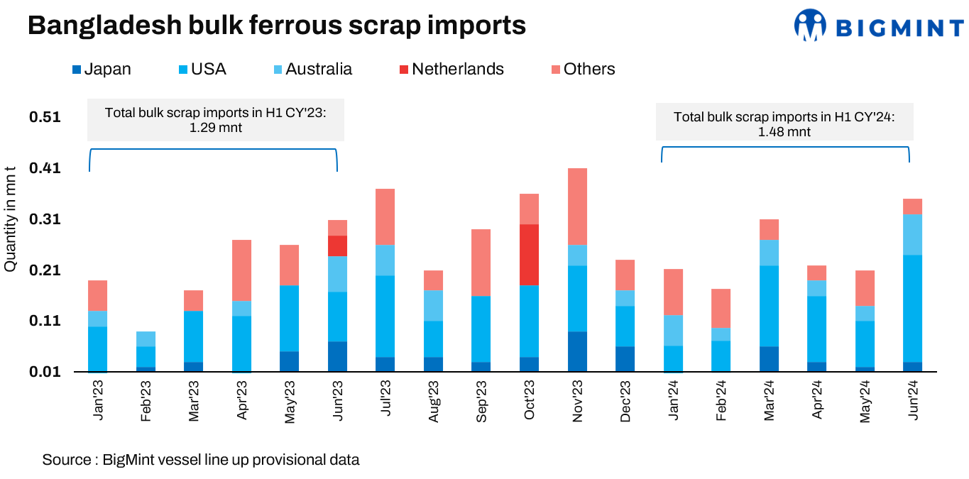 Bangladesh’s bulk ferrous scrap imports rise 15% y-o-y in H1 CY’24