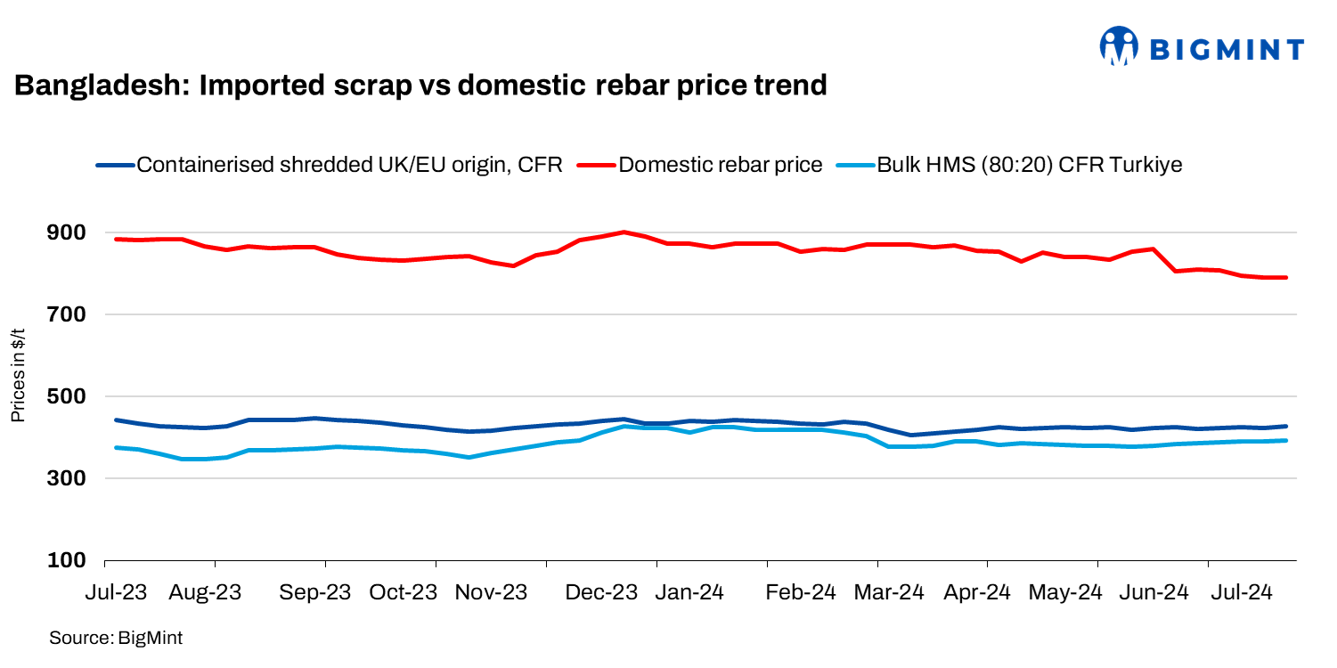 Bangladesh: Imported containerised scrap index rise up to $4/t w-o-w; liquidity concerns in domestic market