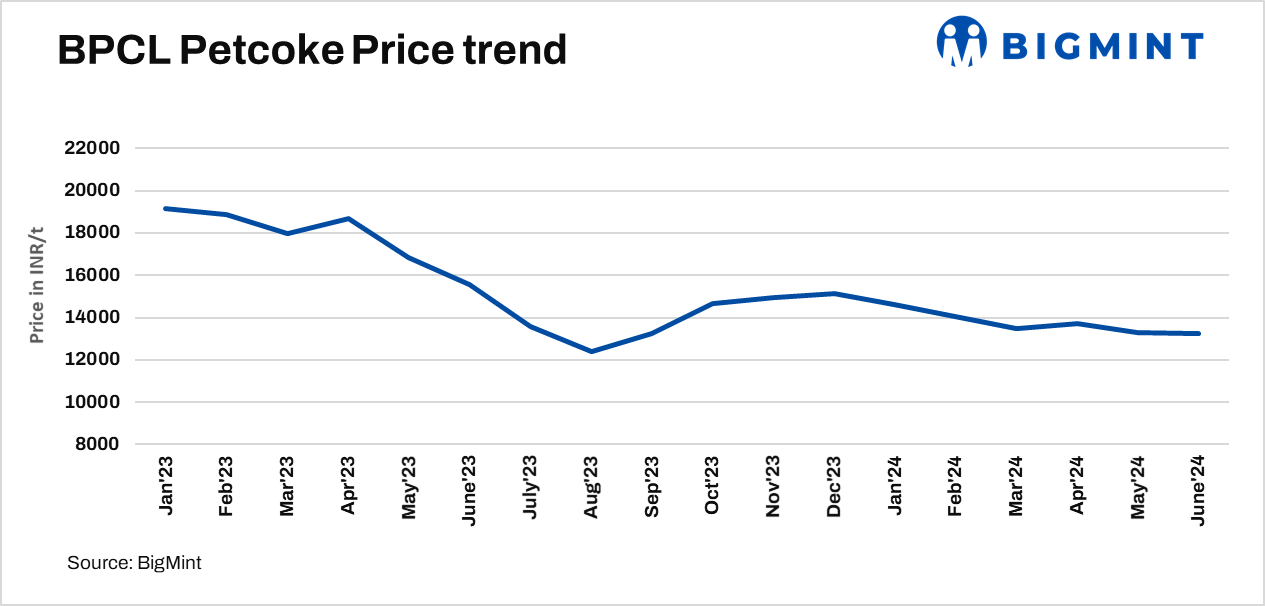 BPCL reduces pet coke prices for July’24 deliveries