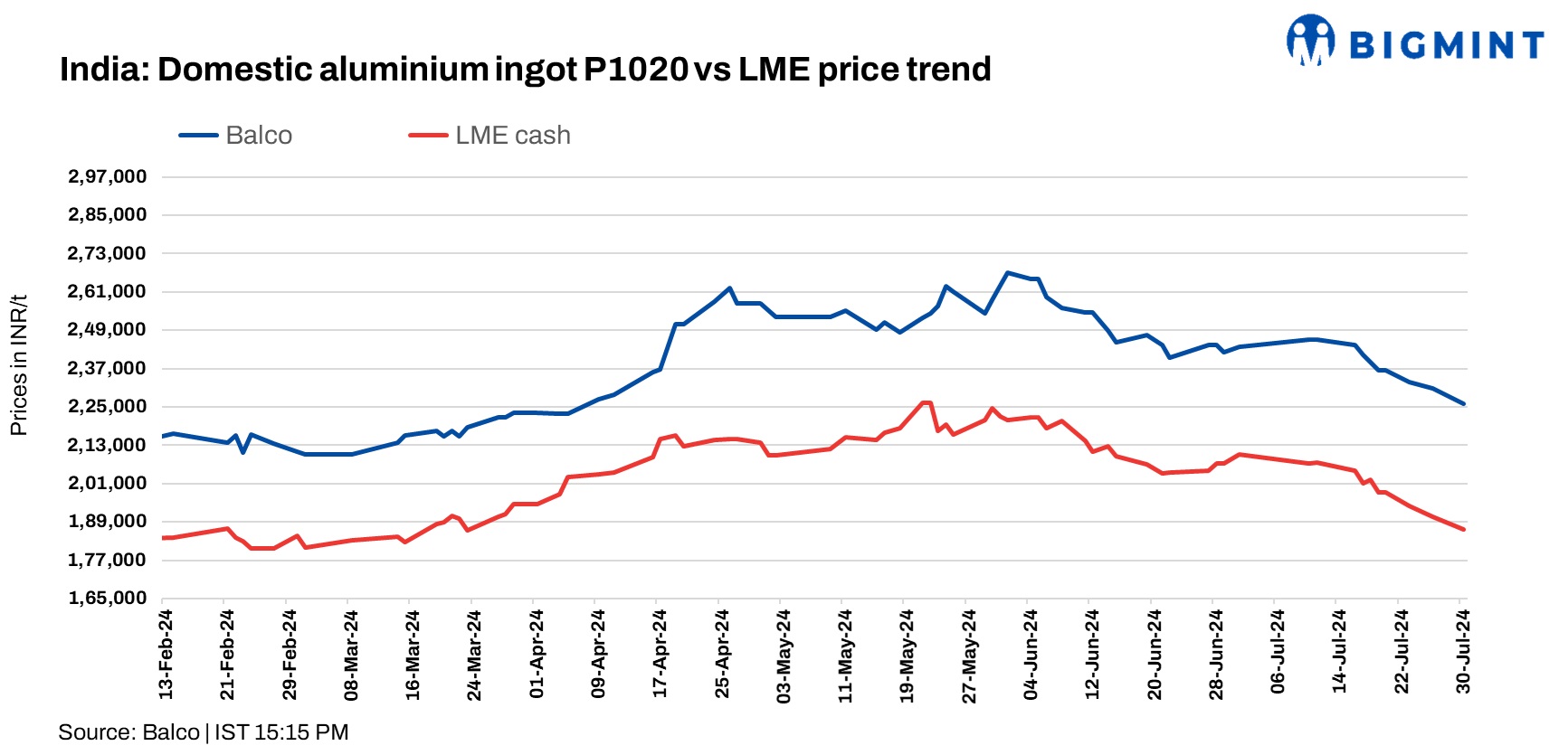 India: Balco cut aluminium ingot prices by INR 1,250/t ($15/t)