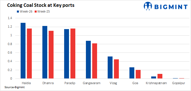 India’s coking coal port stocks rise slightly w-o-w
