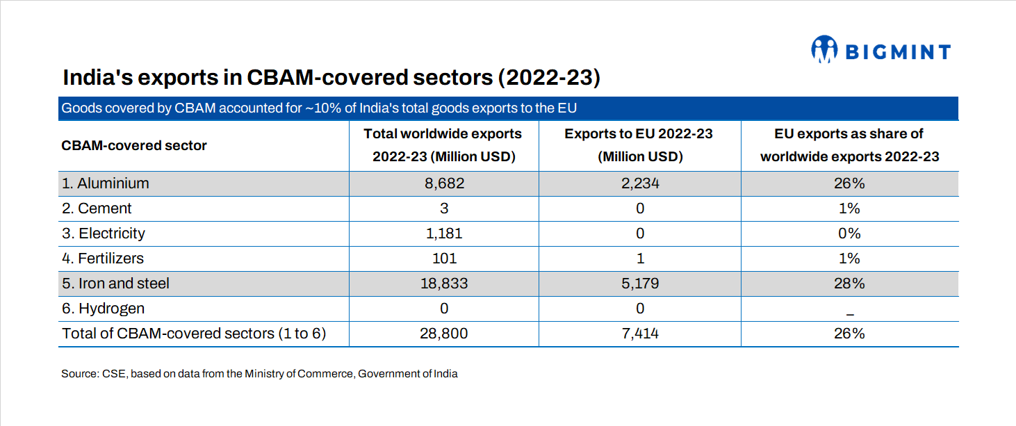 How will EU’s 25% tax on India impact energy-intensive goods exports?