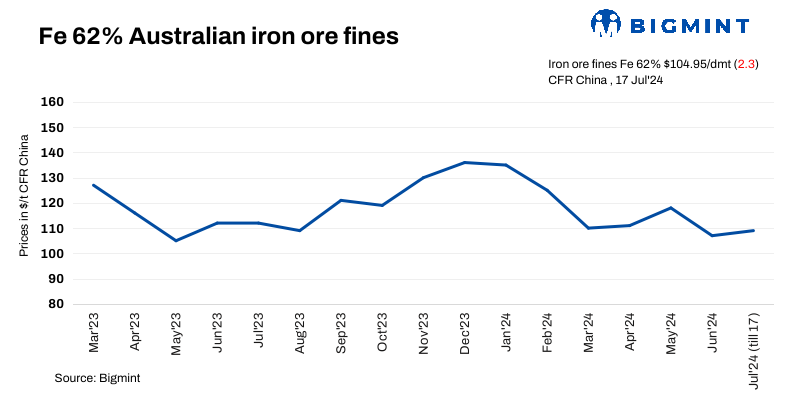 China: Iron ore spot prices fall by $2/t d-o-d amid sluggish market sentiments