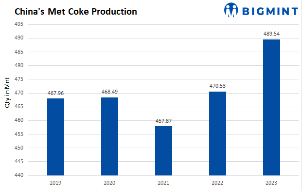 China’s met coke capacity to rise by 19 mnt pa this year