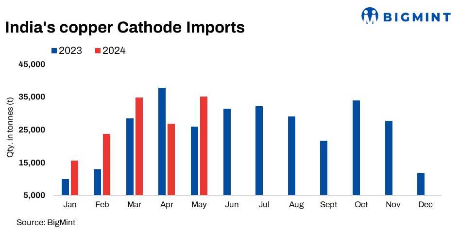 India: Copper cathode imports rise over 30% m-o-m in May’24