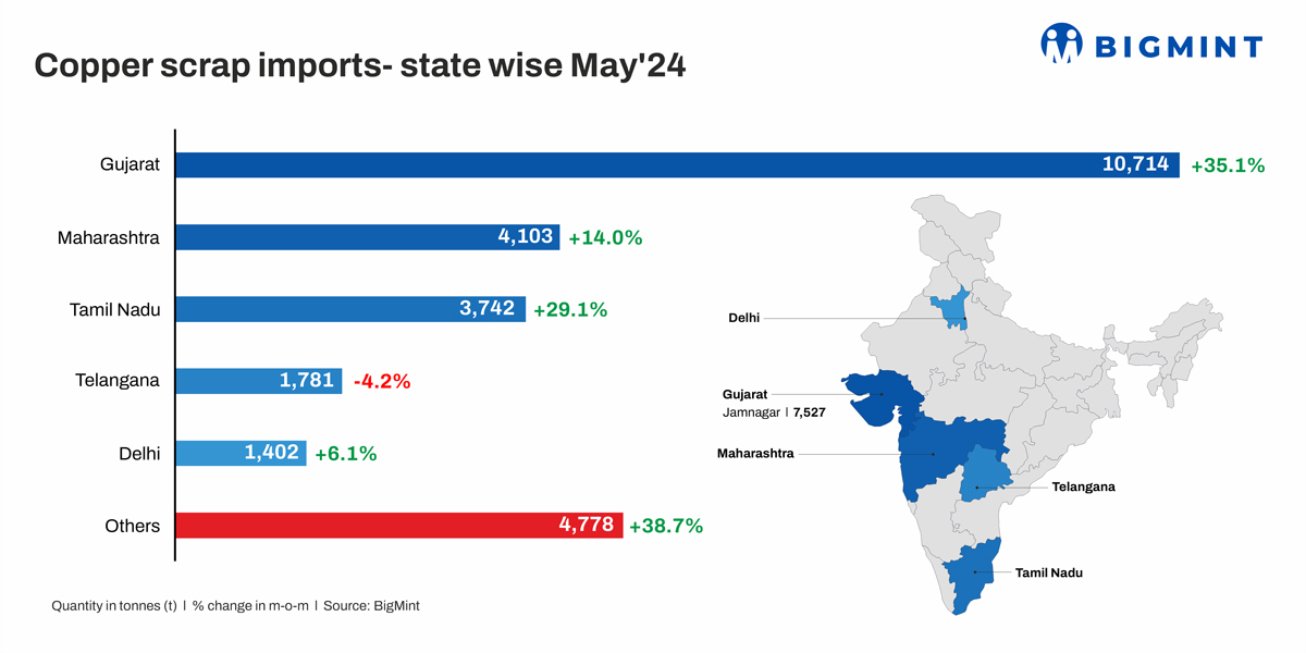 India : Copper scrap imports rise 25% m-o-m in May’24