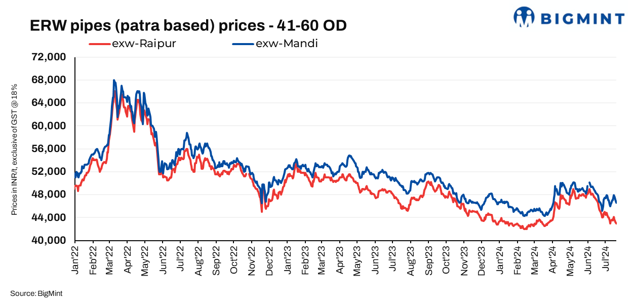 India: ERW patra pipe prices decline in key markets as demand softens