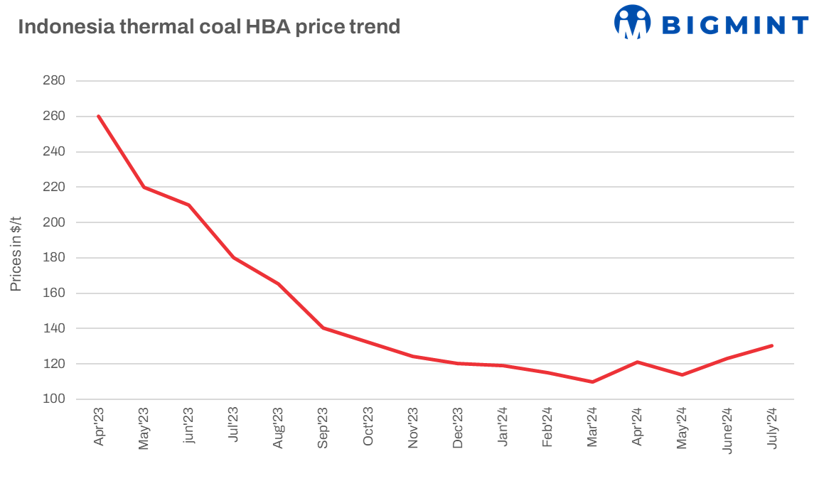 Indonesia: Benchmark coal prices up nearly 6% m-o-m in July’24
