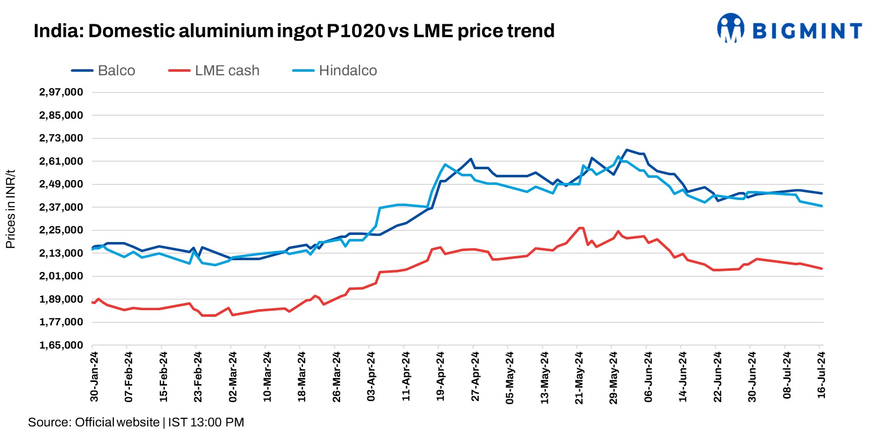 India: Balco, Hindalco reduces aluminium ingot (P1020) prices by INR 2,250/t ($27/t)