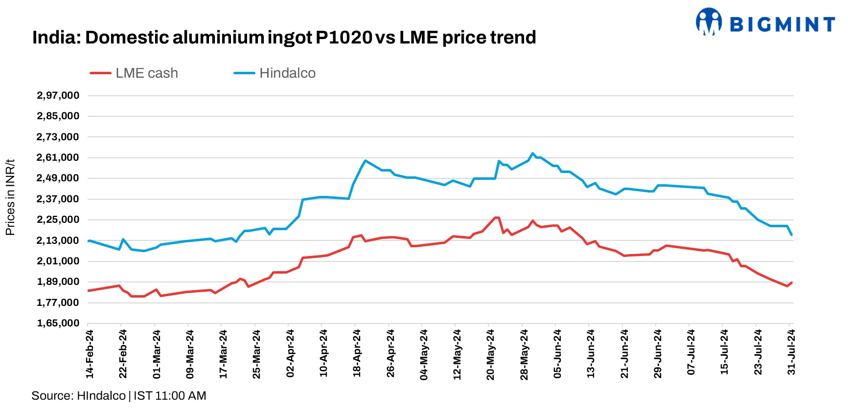 India: Hindalco cuts aluminium ingot prices by INR 5,250/t ($63/t)
