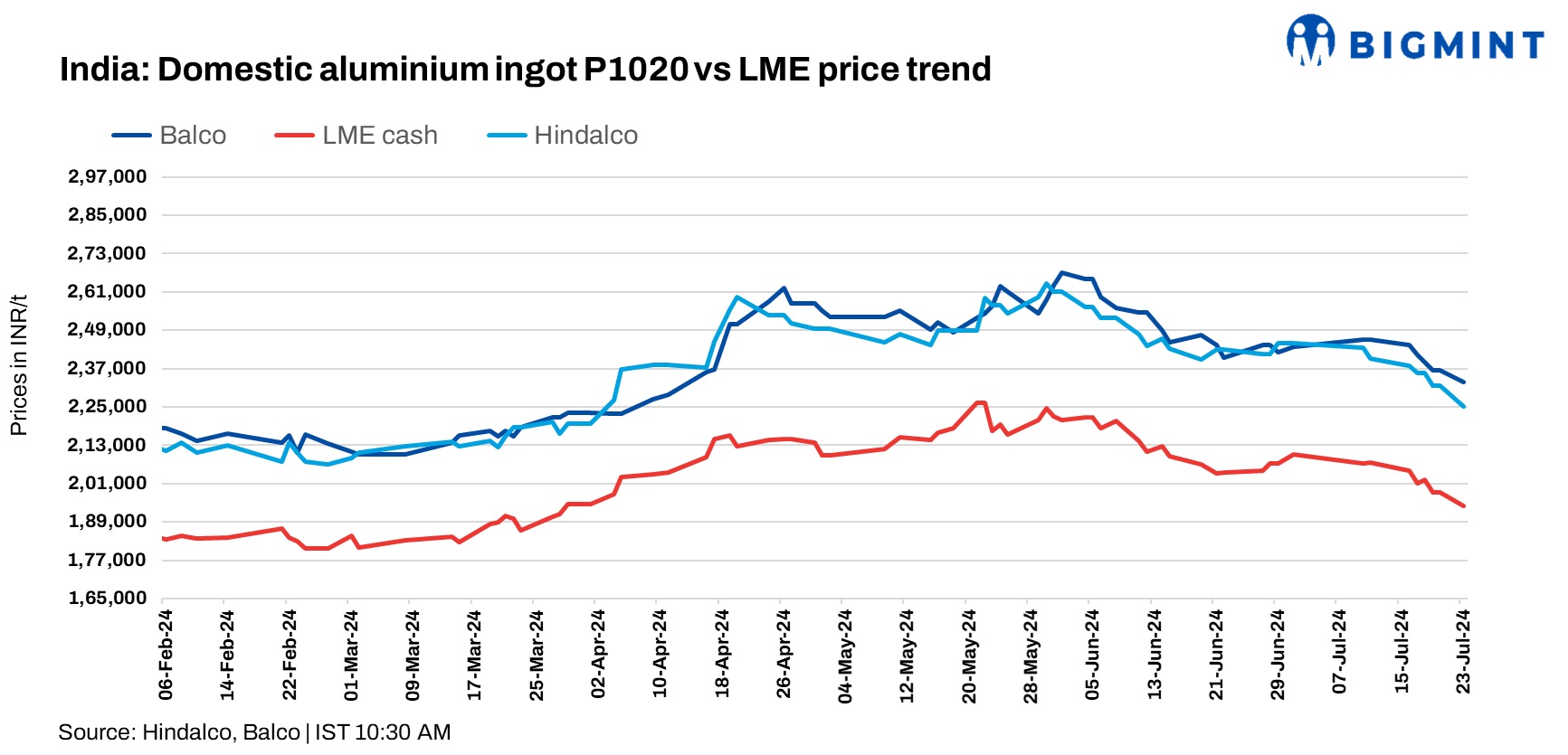 India: Balco, Hindalco trim aluminium ingot prices by up to INR 6,750/t ($81/t)