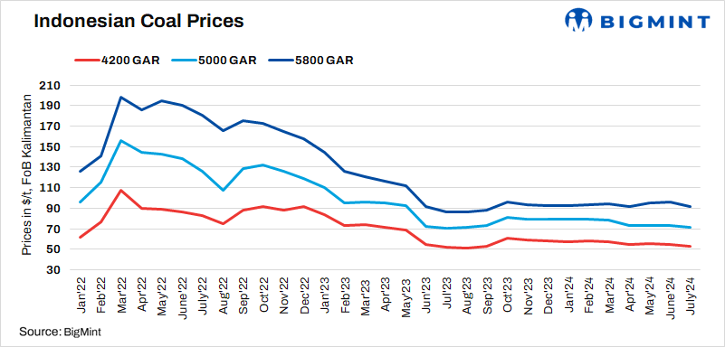 Indonesian thermal coal portside prices remain supported w-o-w