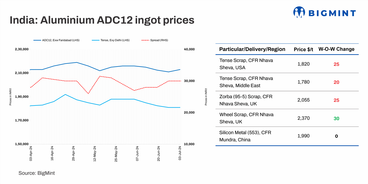 India: Aluminium ADC12 prices remain range-bound
