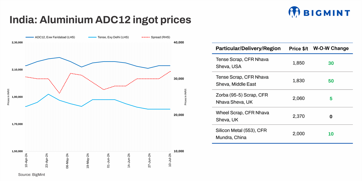 India: Aluminium ADC12 prices continue to remain range-bound w-o-w amid high freights