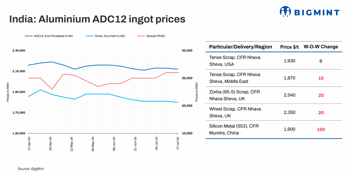 India: Aluminium ADC12 prices drop marginally; major automaker announces Aug’24 prices