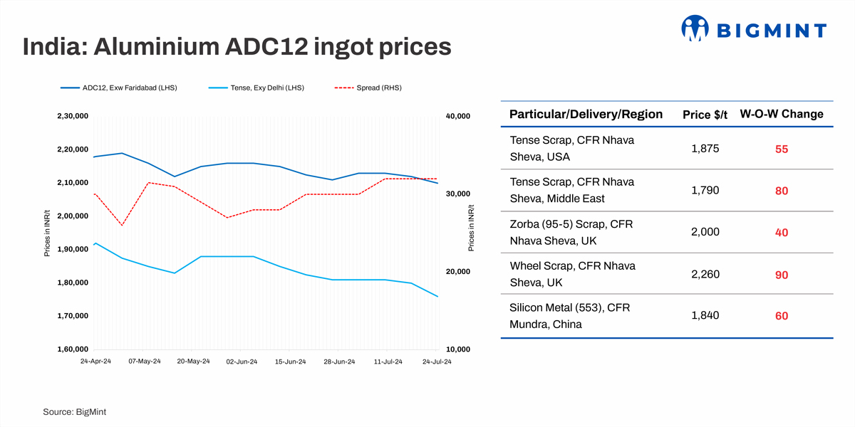 India: ADC12 aluminum alloy prices decline post-Budget, prices hit 3-month lows on LME
