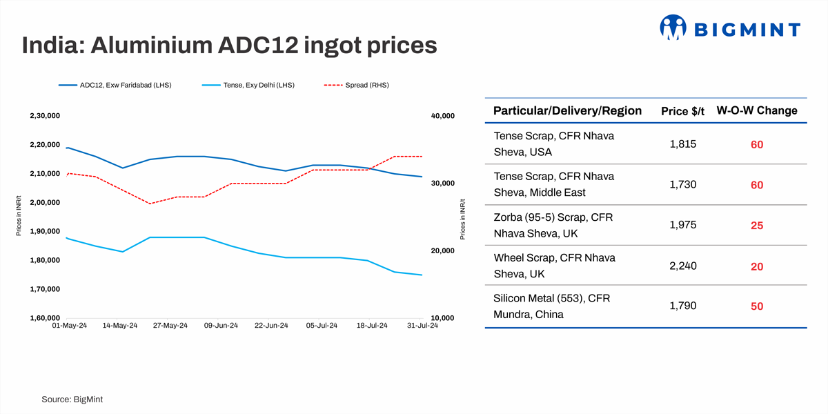 India: ADC12 aluminum alloy ingot prices decline on weakening raw material prices
