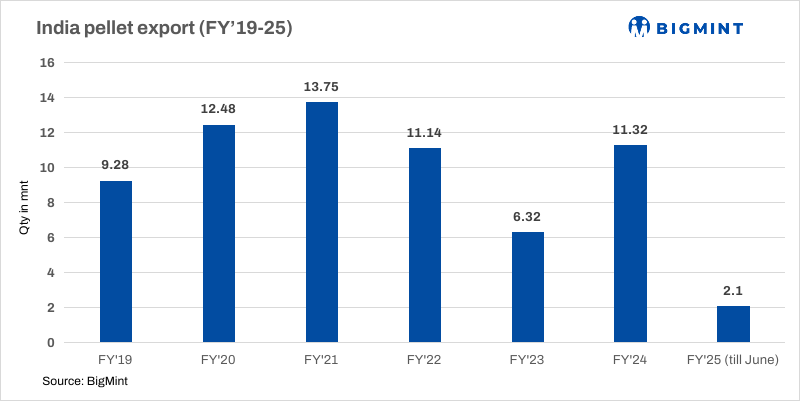 India: Pellet exports prices rise in recent deal for China