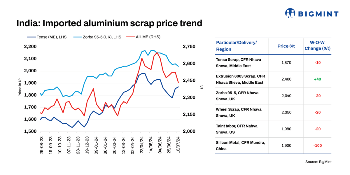 India: Imported aluminium scrap prices show divergent trends