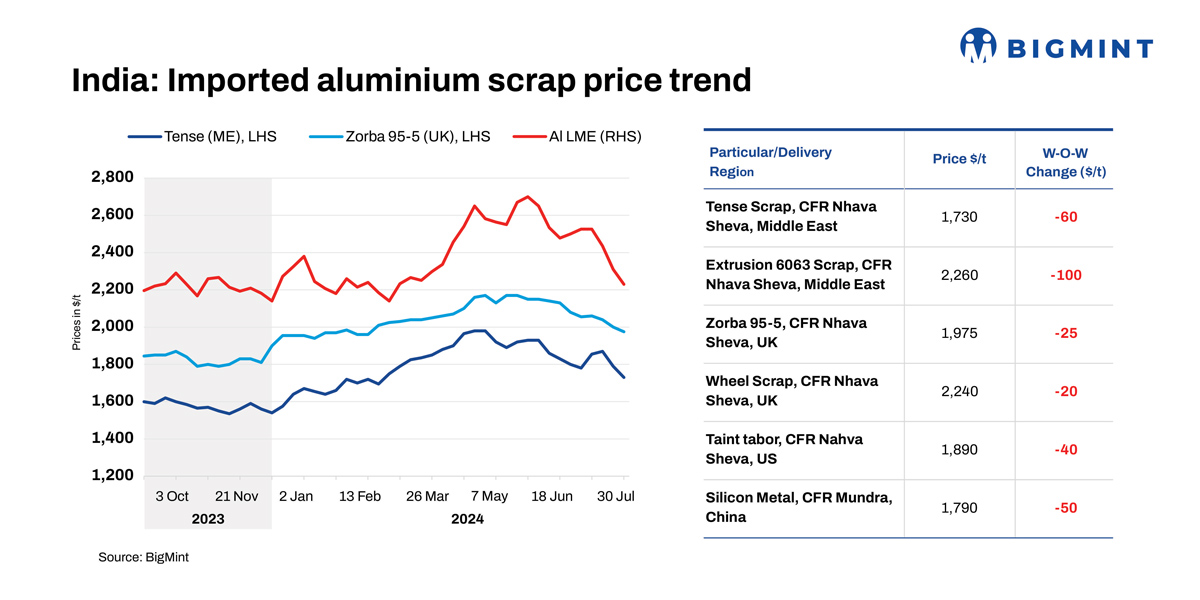 India: Imported aluminium scrap prices drop up to 4% w-o-w on LME downtrend