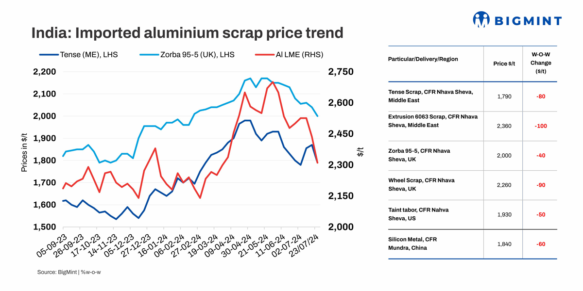 India grapples with falling imported aluminium scrap prices amid multi-month lows in LME prices
