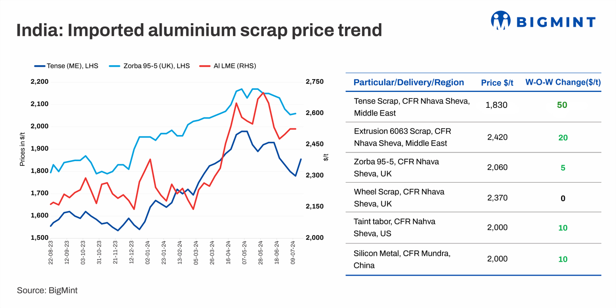 India: Imported aluminium scrap prices rise w-o-w ahead of EU holidays